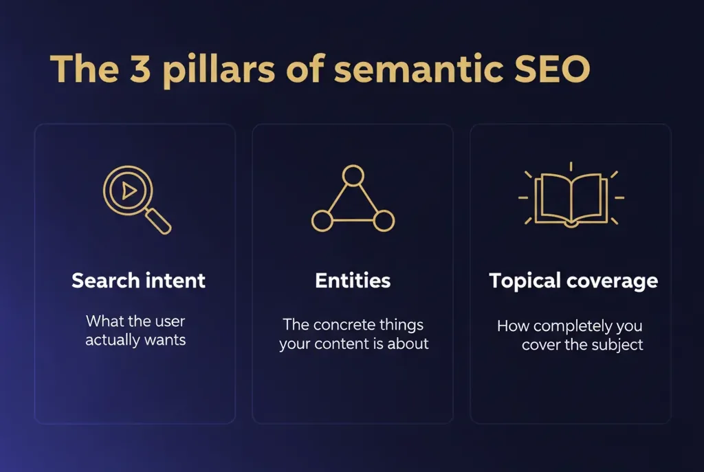 The three pillars of semantic SEO: search intent (what the user wants), entities (the things your content is about), and topical coverage (how completely you cover the subject)